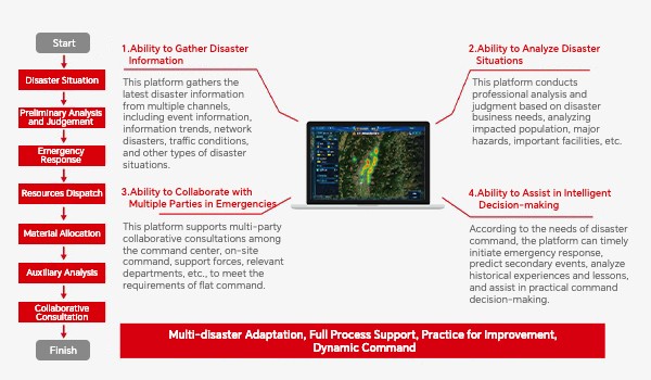 Emergency Map Command Platform (Emergency Command One Picture)