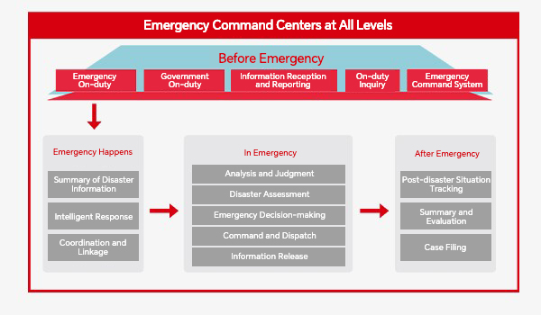Emergency Command Integrated Business System Emergency Command Integrated Business System