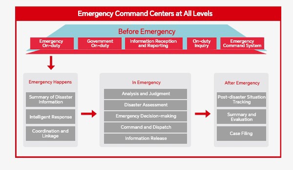 Emergency Command Integrated Business System