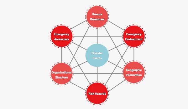 Emergency Management Big Data Platform
